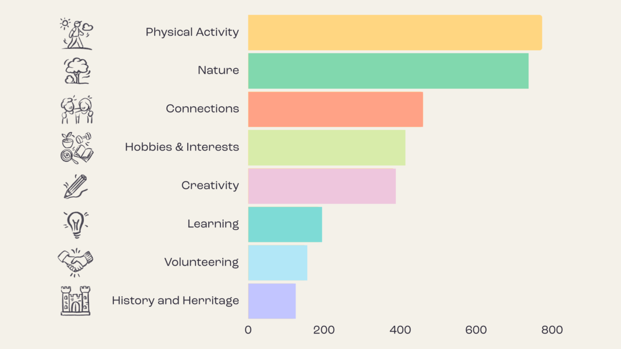 Graph showing importance of each type of activity
