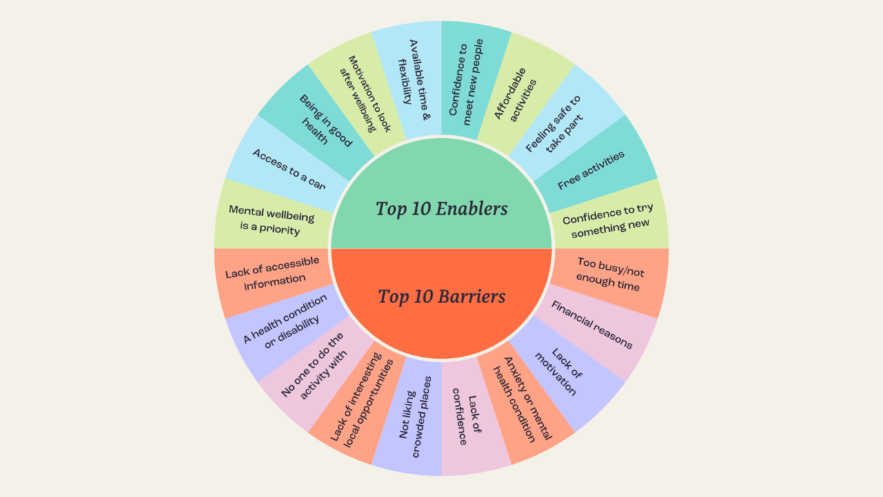Graphic showing enablers and barriers to wellbeing