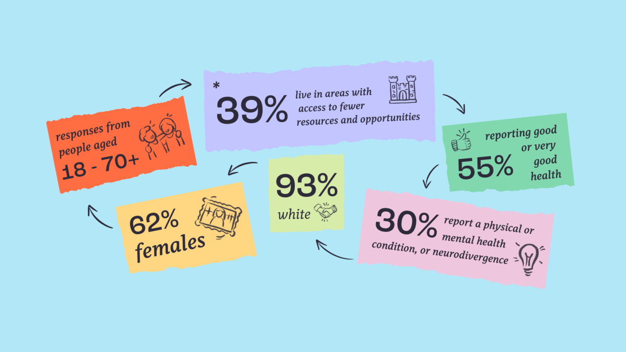 Understanding wellbeing in Wales infographic